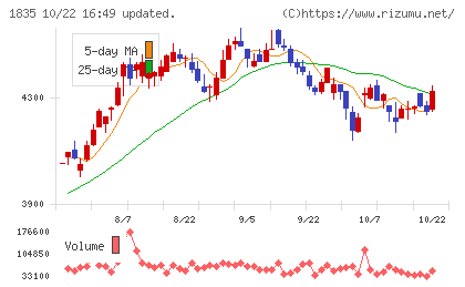 東鉄工業チャート