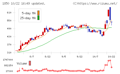 南海辰村建設チャート