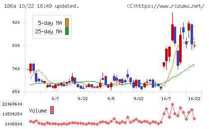 アストロスケールホールディングスチャート