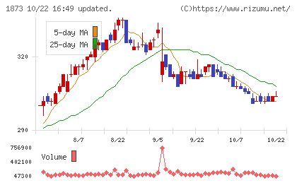 日本ハウスホールディングスチャート