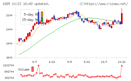 東亜建設工業チャート