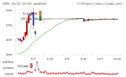 東洋建設チャート