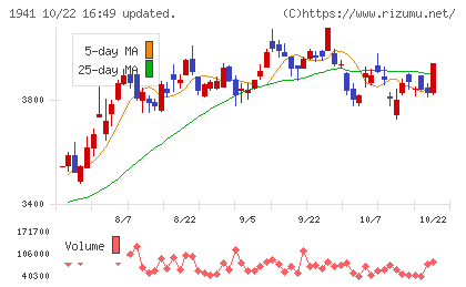 中電工チャート