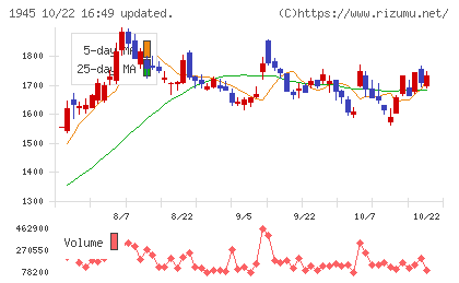 東京エネシスチャート
