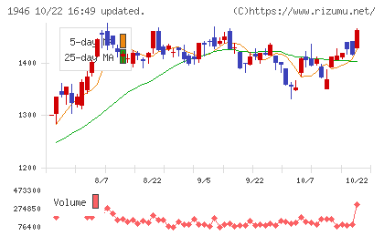 トーエネックチャート