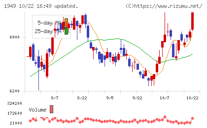 住友電設チャート