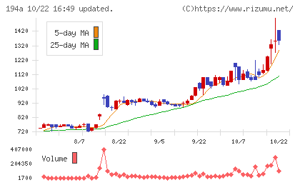 WOLVES HANDチャート