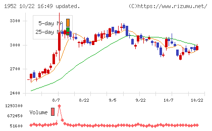 新日本空調チャート