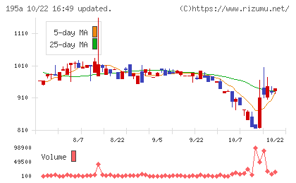 MUSCAT GROUPチャート
