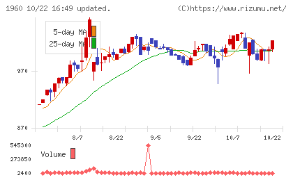 サンテックチャート