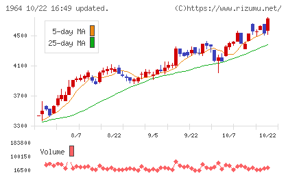 中外炉工業チャート