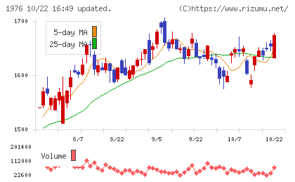 明星工業チャート