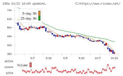 PostPrimeチャート