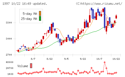 暁飯島工業チャート