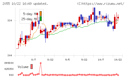 日和産業チャート