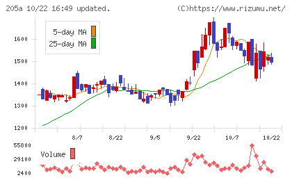 ロゴスホールディングスチャート