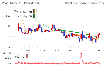 ＰＲＩＳＭ　ＢｉｏＬａｂチャート