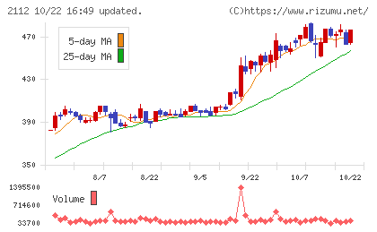 塩水港精糖チャート