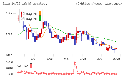 カドス・コーポレーションチャート