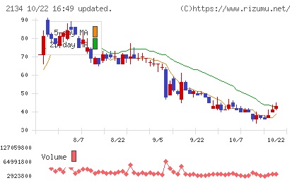 北浜キャピタルパートナーズチャート