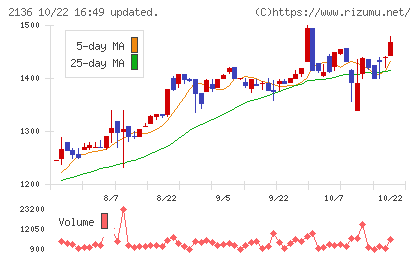 ヒップチャート