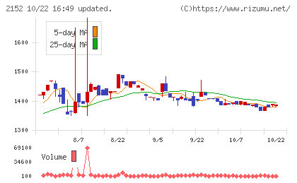幼児活動研究会チャート