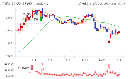 E・Jホールディングスチャート