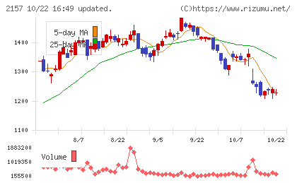 コシダカホールディングスチャート