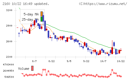 ジーエヌアイグループチャート