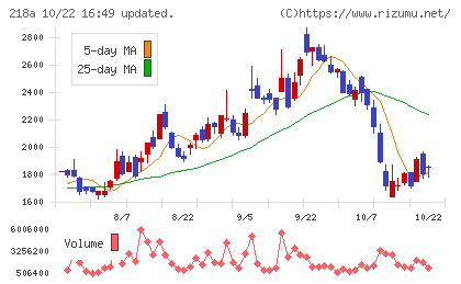 Liberawareチャート