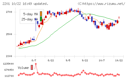 森永製菓チャート