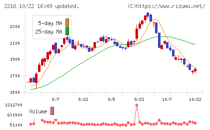 カンロチャート