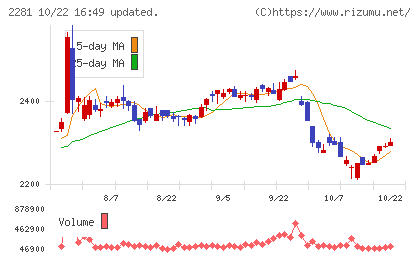 プリマハムチャート