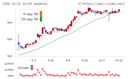林兼産業チャート