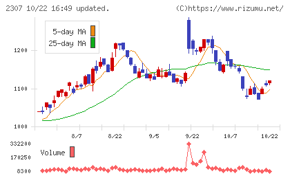 クロスキャットチャート