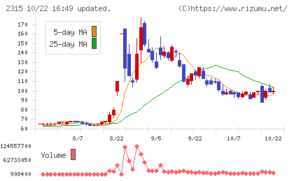 ＣＡＩＣＡ　ＤＩＧＩＴＡＬチャート