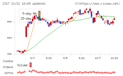 システナチャート