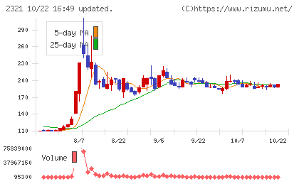 ソフトフロントホールディングスチャート