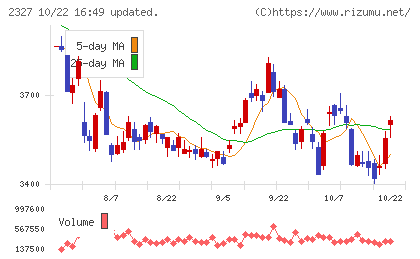 日鉄ソリューションズチャート