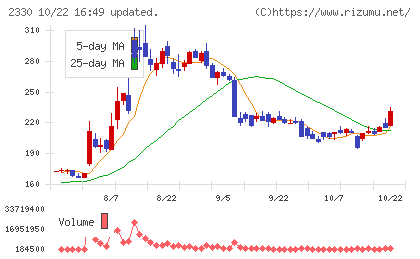 フォーサイドチャート