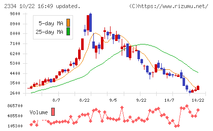 イオレチャート