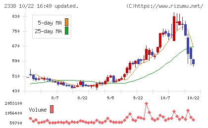クオンタムソリューションズチャート