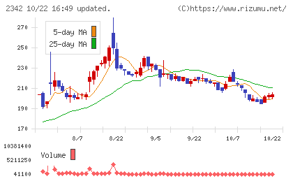 トランスジェニックグループチャート