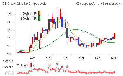 クシムチャート