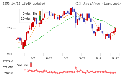 日本駐車場開発チャート