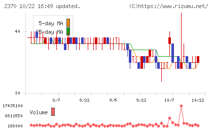 メディネットチャート