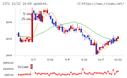 カカクコムチャート