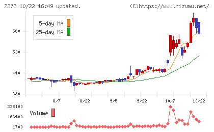 ケア21チャート