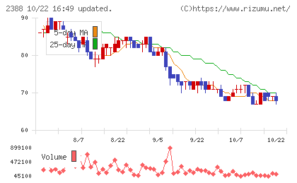 ウェッジホールディングスチャート