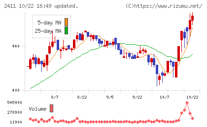 ゲンダイエージェンシーチャート